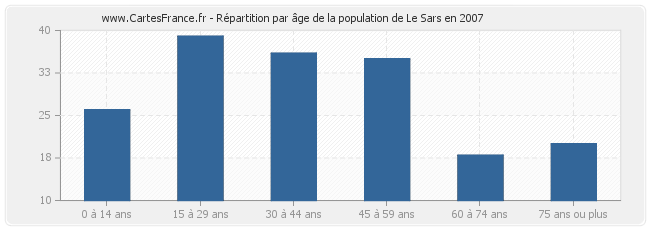 Répartition par âge de la population de Le Sars en 2007